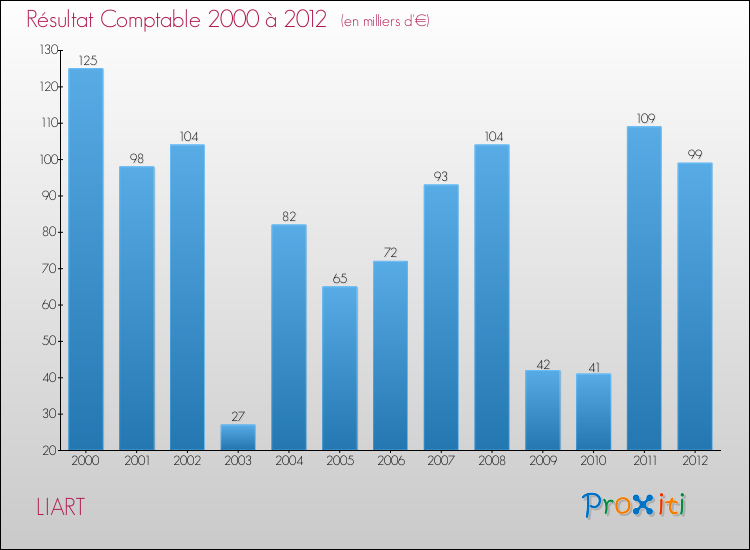 Evolution du résultat comptable pour la commune de LIART de 2000 à 2012 Evolution du résultat comptable pour LIART de 2000 à 2012