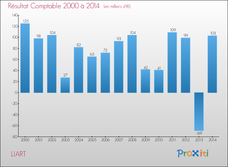 Evolution du résultat comptable pour la commune de LIART de 2000 à 2014 Evolution du résultat comptable pour LIART de 2000 à 2014