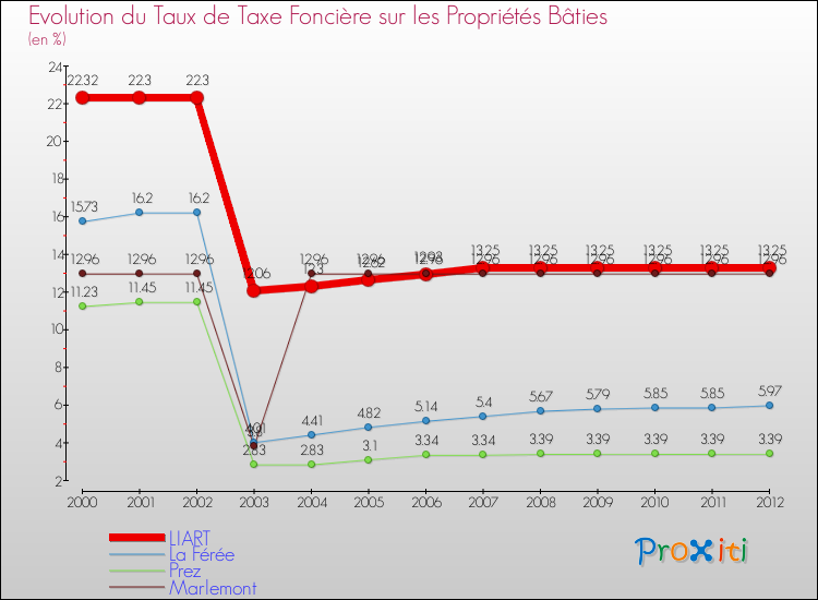 Evolution du taux de la taxe foncière sur le bati pour LIART et les communes proches de 2000 à 2012 Comparaison des taux de taxe foncière sur le bati pour LIART et les communes voisines de 2000 à 2012