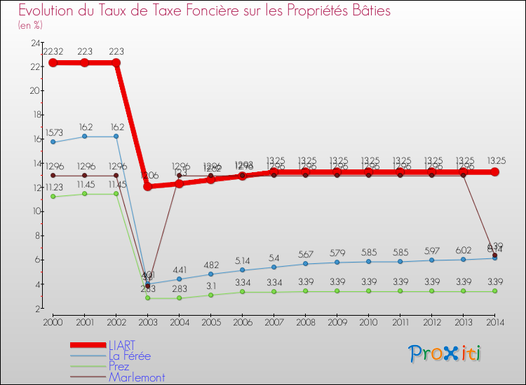 Evolution du taux de la taxe foncière sur le bati pour LIART et les communes proches de 2000 à 2014 Comparaison des taux de taxe foncière sur le bati pour LIART et les communes voisines de 2000 à 2014