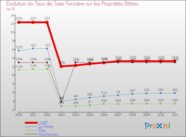 Evolution du taux de la taxe foncière sur le bati pour LIART et les communes proches Comparaison des taux de taxe foncière sur le bati pour LIART et les communes voisines