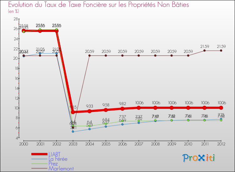 Evolution du taux de la taxe foncière sur les immeubles et terrains non batis pour LIART et les communes proches de 2000 à 2012 Comparaison des taux de la taxe foncière sur les immeubles et terrains non batis pour LIART et les communes voisines de 2000 à 2012