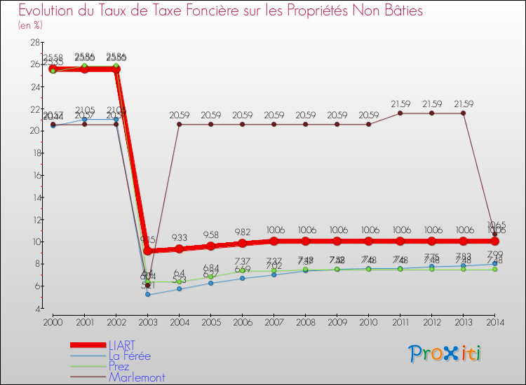 Evolution du taux de la taxe foncière sur les immeubles et terrains non batis pour LIART et les communes proches de 2000 à 2014 Comparaison des taux de la taxe foncière sur les immeubles et terrains non batis pour LIART et les communes voisines de 2000 à 2014
