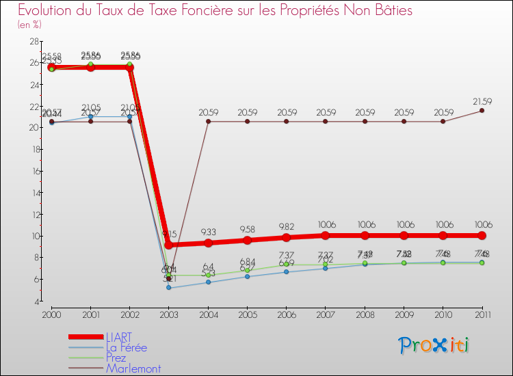 Evolution du taux de la taxe foncière sur les immeubles et terrains non batis pour LIART et les communes proches Comparaison des taux de la taxe foncière sur les immeubles et terrains non batis pour LIART et les communes voisines