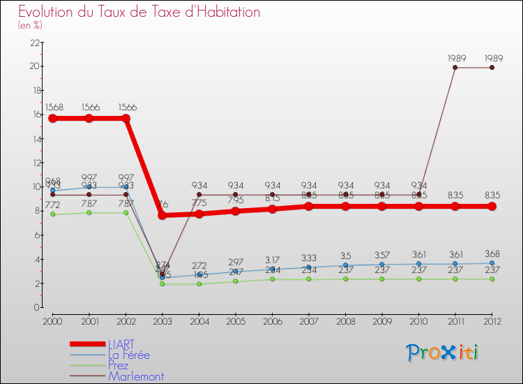 Evolution du taux de la taxe d'habitation pour LIART et les communes proches Comparaison des taux de la taxe d'habitation pour LIART et les communes voisines