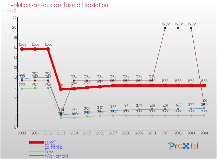 Evolution du taux de la taxe d'habitation pour LIART et les communes proches de 2000 à 2014 Comparaison des taux de la taxe d'habitation pour LIART et les communes voisines de 2000 à 2014