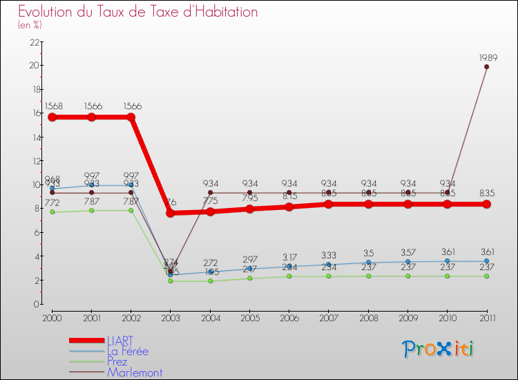 Evolution du taux de la taxe d'habitation pour LIART et les communes proches Comparaison des taux de la taxe d'habitation pour LIART et les communes voisines