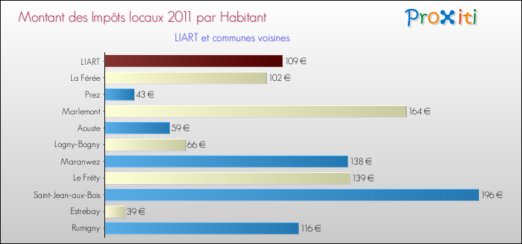 Montant des impôts locaux par Habitant pour LIART et les communes proches Comparaison des impôts locaux par habitant pour LIART et les communes voisines