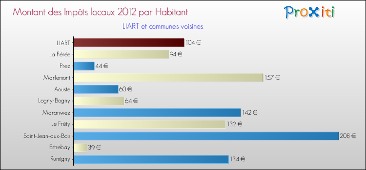 Montant des impôts locaux par Habitant pour LIART et les communes proches Comparaison des impôts locaux par habitant pour LIART et les communes voisines