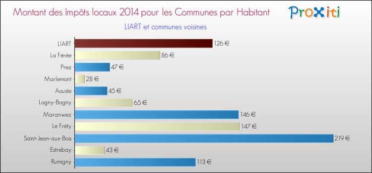 Montant des impôts locaux par Habitant pour LIART et les communes proches en 2014 Comparaison des impôts locaux par habitant pour LIART et les communes voisines en 2014