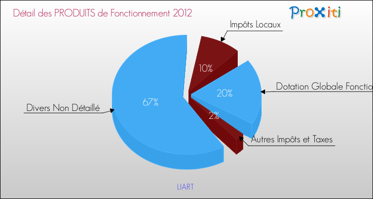 Décomposition du Budget de Fonctionnement 2012 de la commune de LIART Budget de Fonctionnement 2012 pour la commune de LIART