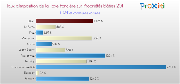 Taux d'imposition de la taxe foncière sur le bati 2011 pour LIART et les communes proches Comparaison des taux d'imposition de la taxe foncière sur le bati 2011 pour LIART et les communes voisines