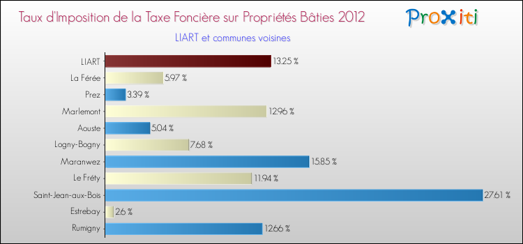 Taux d'imposition de la taxe foncière sur le bati 2012 pour LIART et les communes proches Comparaison des taux d'imposition de la taxe foncière sur le bati 2012 pour LIART et les communes voisines