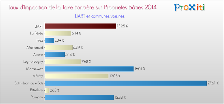 Taux d'imposition de la taxe foncière sur le bati 2014 pour LIART et les communes proches Comparaison des taux d'imposition de la taxe foncière sur le bati 2014 pour LIART et les communes voisines