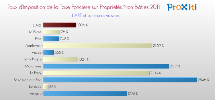Taux d'imposition de la taxe foncière sur les immeubles et terrains non batis 2011 pour LIART et les communes proches Comparaison des taux d'imposition de la taxe foncière sur les immeubles et terrains non batis 2011 pour LIART et les communes voisines