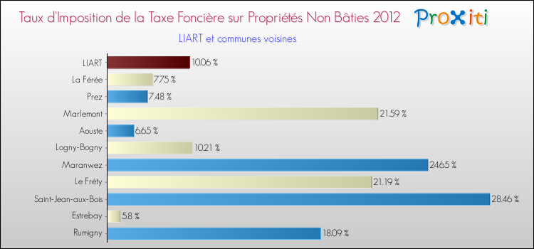 Taux d'imposition de la taxe foncière sur les immeubles et terrains non batis 2012 pour LIART et les communes proches Comparaison des taux d'imposition de la taxe foncière sur les immeubles et terrains non batis 2012 pour LIART et les communes voisines