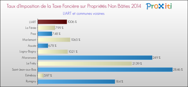 Taux d'imposition de la taxe foncière sur les immeubles et terrains non batis 2014 pour LIART et les communes proches Comparaison des taux d'imposition de la taxe foncière sur les immeubles et terrains non batis 2014 pour LIART et les communes voisines
