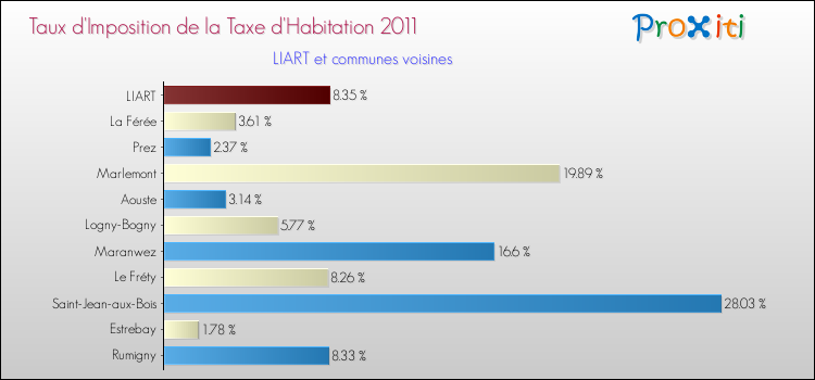 Taux d'imposition de la taxe d'habitation 2011 pour LIART et les communes proches Comparaison des taux d'imposition de la taxe d'habitation 2011 pour LIART et les communes voisines