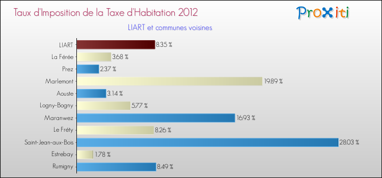 Taux d'imposition de la taxe d'habitation 2012 pour LIART et les communes proches Comparaison des taux d'imposition de la taxe d'habitation 2012 pour LIART et les communes voisines