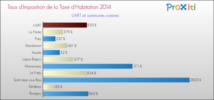 Taux d'imposition de la taxe d'habitation 2014 pour LIART et les communes proches Comparaison des taux d'imposition de la taxe d'habitation 2014 pour LIART et les communes voisines