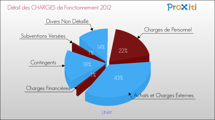 Décomposition des Charges de Fonctionnement 2012 de la commune de LINAY Charges de Fonctionnement 2012 pour la commune de LINAY