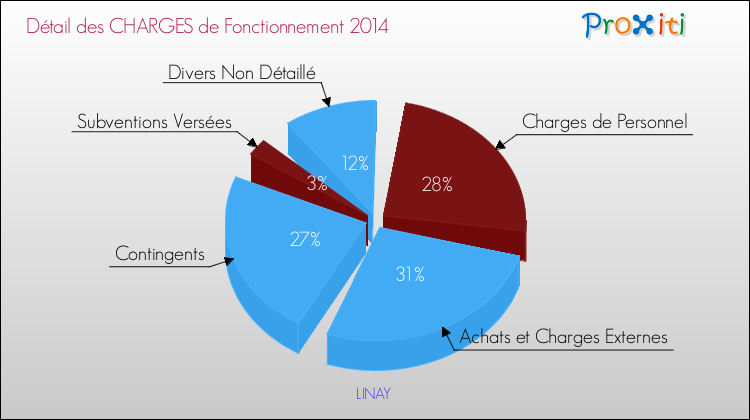 Décomposition des Charges de Fonctionnement 2014 de la commune de LINAY Charges de Fonctionnement 2014 pour la commune de LINAY