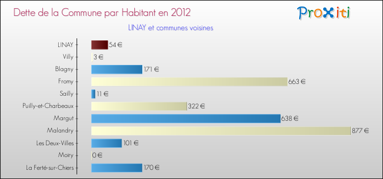 Dette par habitant de la commune en 2012 pour LINAY et les communes proches Comparaison de la dette par habitant de la commune en 2012 pour LINAY et les communes voisines