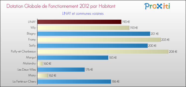 Montant des dotations globales de fonctionnement DGF par Habitant pour LINAY et les communes proches Comparaison des des dotations globales de fonctionnement DGF par habitant pour LINAY et les communes voisines