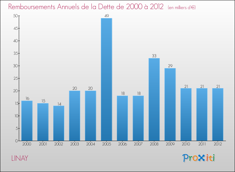 Evolution de l'annuité de la dette pour la commune de LINAY de 2000 à 2012 Annuités de la dette pour LINAY de 2000 à 2012