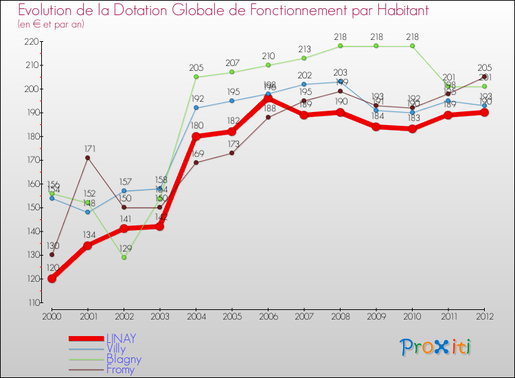 Evolution et montant de la dotation globale de fonctionnement par Habitant pour LINAY et les communes proches Comparaison des dotations globales de fonctionnement par habitant pour LINAY et les communes voisines