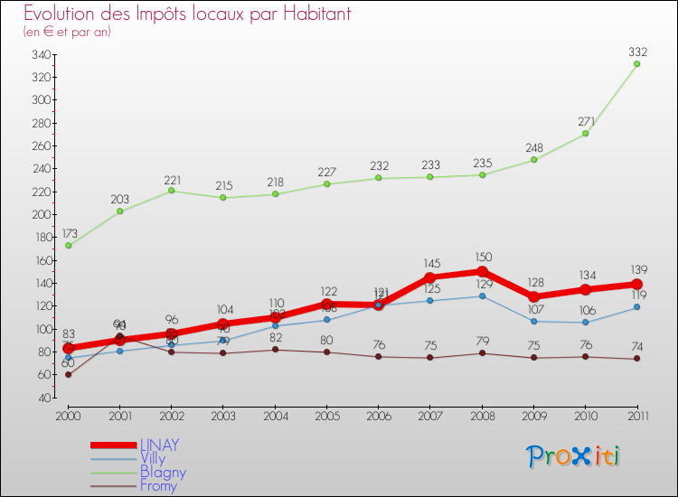 Evolution et montant des impôts locaux par Habitant pour LINAY et les communes proches Comparaison des impôts locaux par habitant pour LINAY et les communes voisines