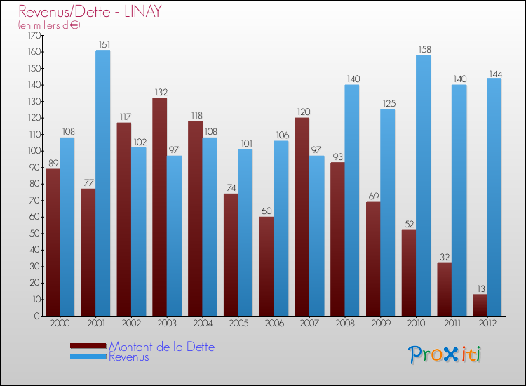 Evolution comparée de la dette et des revenus pour la commune de LINAY de 2000 à 2012 Comparaison de la dette et des revenus pour LINAY de 2000 à 2012