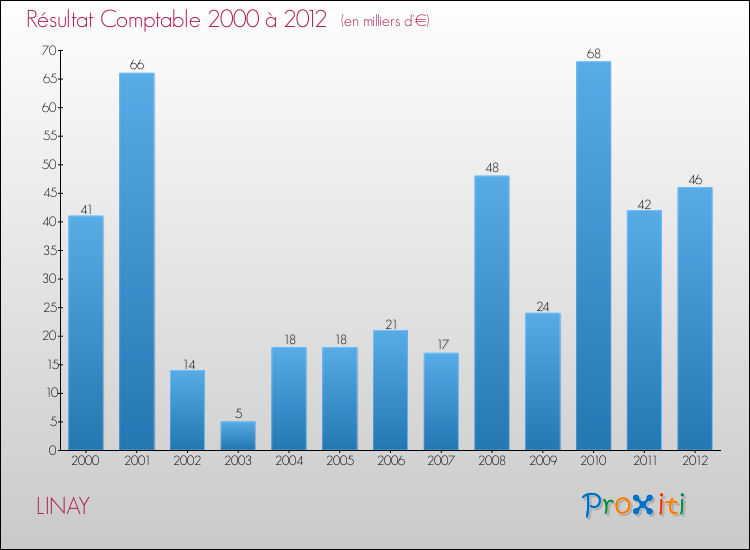 Evolution du résultat comptable pour la commune de LINAY de 2000 à 2012 Evolution du résultat comptable pour LINAY de 2000 à 2012