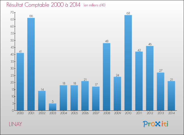 Evolution du résultat comptable pour la commune de LINAY de 2000 à 2014 Evolution du résultat comptable pour LINAY de 2000 à 2014