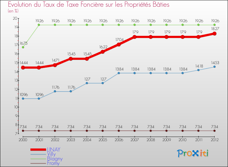 Evolution du taux de la taxe foncière sur le bati pour LINAY et les communes proches de 2000 à 2012 Comparaison des taux de taxe foncière sur le bati pour LINAY et les communes voisines de 2000 à 2012