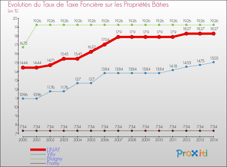 Evolution du taux de la taxe foncière sur le bati pour LINAY et les communes proches de 2000 à 2014 Comparaison des taux de taxe foncière sur le bati pour LINAY et les communes voisines de 2000 à 2014