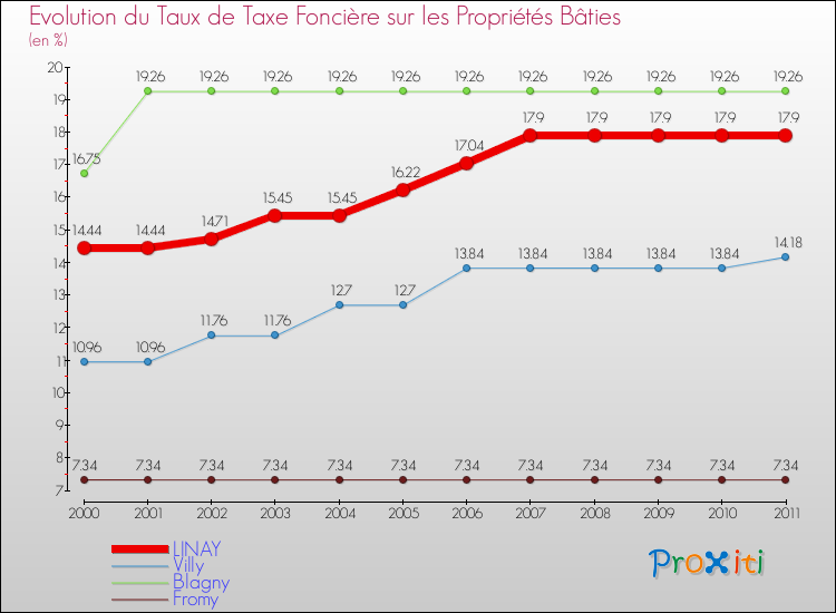 Evolution du taux de la taxe foncière sur le bati pour LINAY et les communes proches Comparaison des taux de taxe foncière sur le bati pour LINAY et les communes voisines