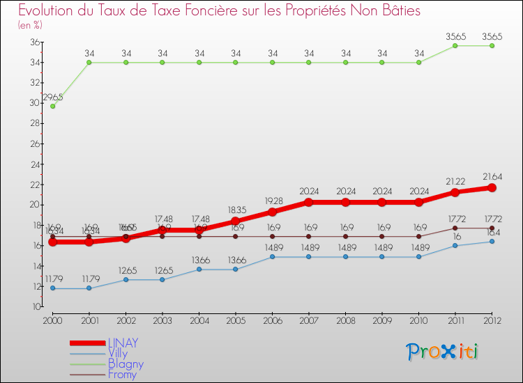 Evolution du taux de la taxe foncière sur les immeubles et terrains non batis pour LINAY et les communes proches de 2000 à 2012 Comparaison des taux de la taxe foncière sur les immeubles et terrains non batis pour LINAY et les communes voisines de 2000 à 2012