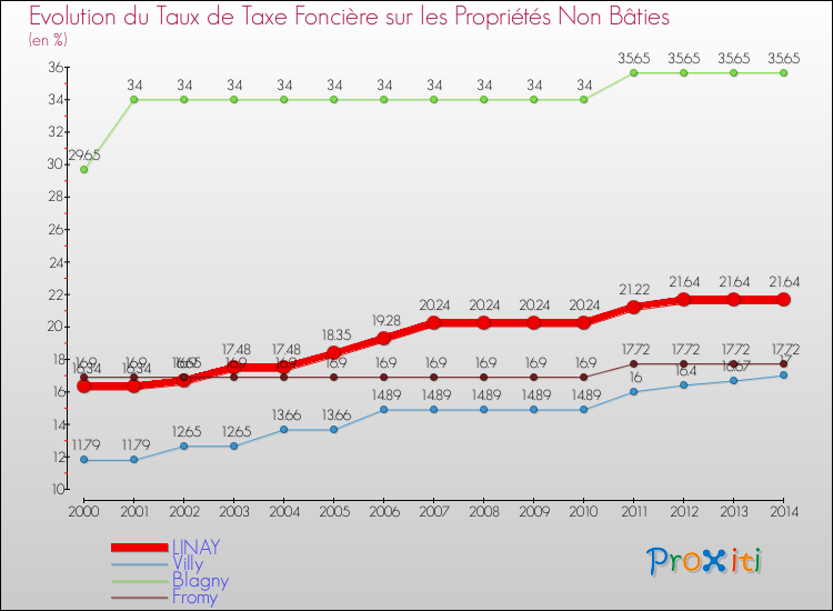 Evolution du taux de la taxe foncière sur les immeubles et terrains non batis pour LINAY et les communes proches de 2000 à 2014 Comparaison des taux de la taxe foncière sur les immeubles et terrains non batis pour LINAY et les communes voisines de 2000 à 2014