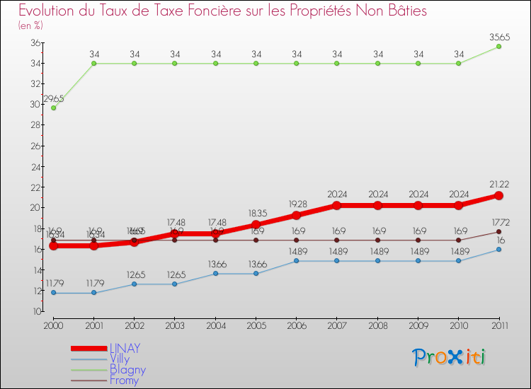 Evolution du taux de la taxe foncière sur les immeubles et terrains non batis pour LINAY et les communes proches Comparaison des taux de la taxe foncière sur les immeubles et terrains non batis pour LINAY et les communes voisines