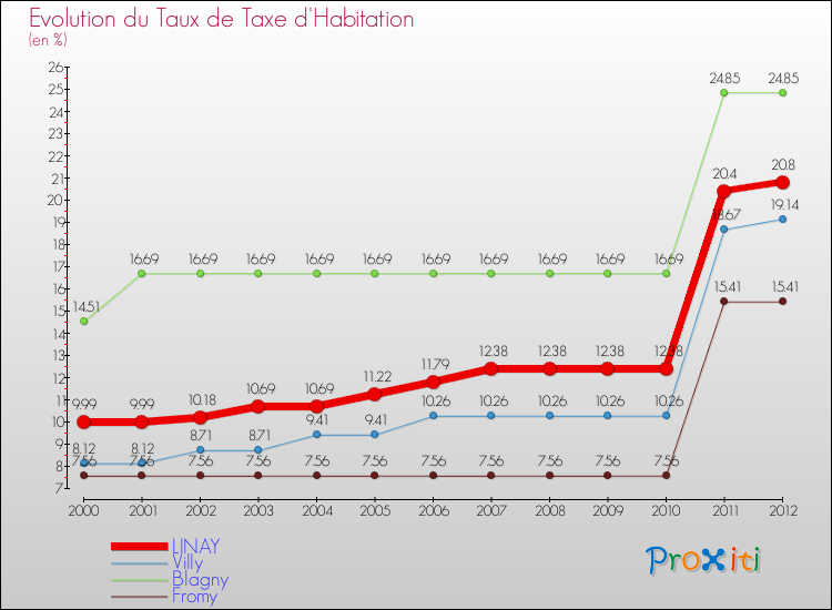 Evolution du taux de la taxe d'habitation pour LINAY et les communes proches Comparaison des taux de la taxe d'habitation pour LINAY et les communes voisines