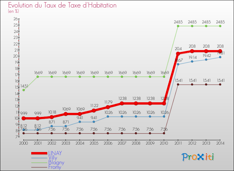 Evolution du taux de la taxe d'habitation pour LINAY et les communes proches de 2000 à 2014 Comparaison des taux de la taxe d'habitation pour LINAY et les communes voisines de 2000 à 2014