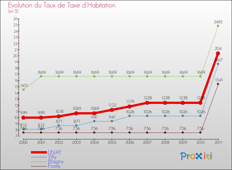 Evolution du taux de la taxe d'habitation pour LINAY et les communes proches Comparaison des taux de la taxe d'habitation pour LINAY et les communes voisines