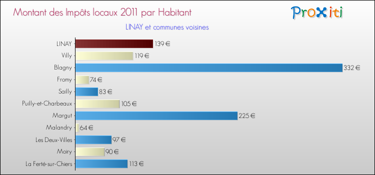 Montant des impôts locaux par Habitant pour LINAY et les communes proches Comparaison des impôts locaux par habitant pour LINAY et les communes voisines