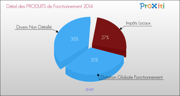 Décomposition du Budget de Fonctionnement 2014 de la commune de LINAY Budget de Fonctionnement 2014 pour la commune de LINAY