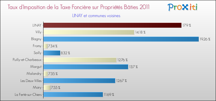 Taux d'imposition de la taxe foncière sur le bati 2011 pour LINAY et les communes proches Comparaison des taux d'imposition de la taxe foncière sur le bati 2011 pour LINAY et les communes voisines
