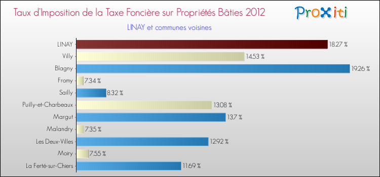 Taux d'imposition de la taxe foncière sur le bati 2012 pour LINAY et les communes proches Comparaison des taux d'imposition de la taxe foncière sur le bati 2012 pour LINAY et les communes voisines