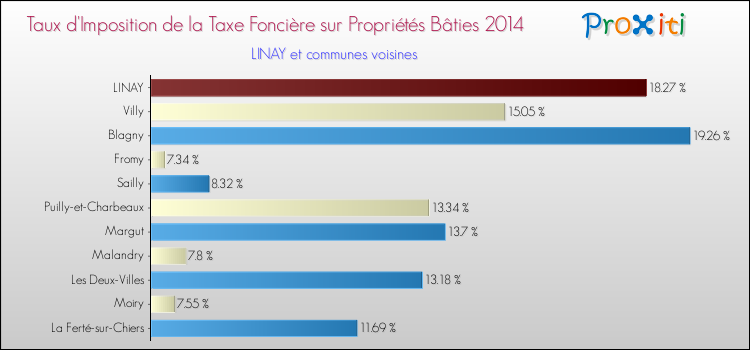 Taux d'imposition de la taxe foncière sur le bati 2014 pour LINAY et les communes proches Comparaison des taux d'imposition de la taxe foncière sur le bati 2014 pour LINAY et les communes voisines