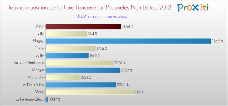 Taux d'imposition de la taxe foncière sur les immeubles et terrains non batis 2012 pour LINAY et les communes proches Comparaison des taux d'imposition de la taxe foncière sur les immeubles et terrains non batis 2012 pour LINAY et les communes voisines