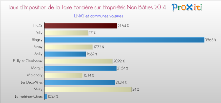 Taux d'imposition de la taxe foncière sur les immeubles et terrains non batis 2014 pour LINAY et les communes proches Comparaison des taux d'imposition de la taxe foncière sur les immeubles et terrains non batis 2014 pour LINAY et les communes voisines